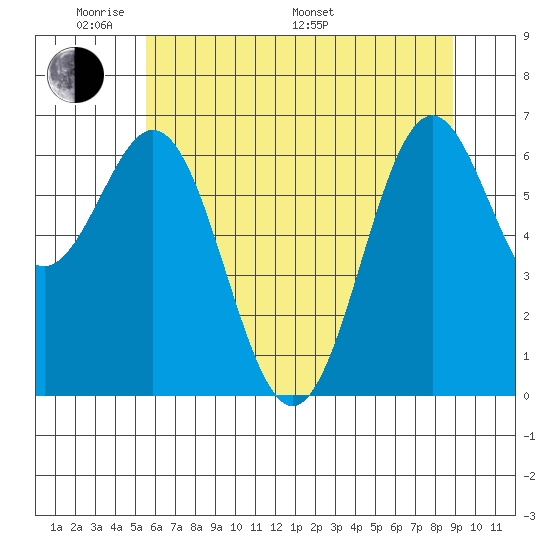 Yaquina tide chart for Thursday, May 30, 2024