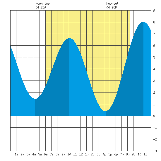 Yaquina tide chart for Saturday, May 4, 2024