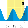 Yaquina tide chart for Sunday, May 5, 2024