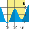 Yaquina tide chart for Monday, May 6, 2024