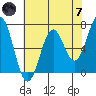 Yaquina tide chart for Tuesday, May 7, 2024