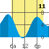 Yaquina tide chart for Tuesday, June 11, 2024