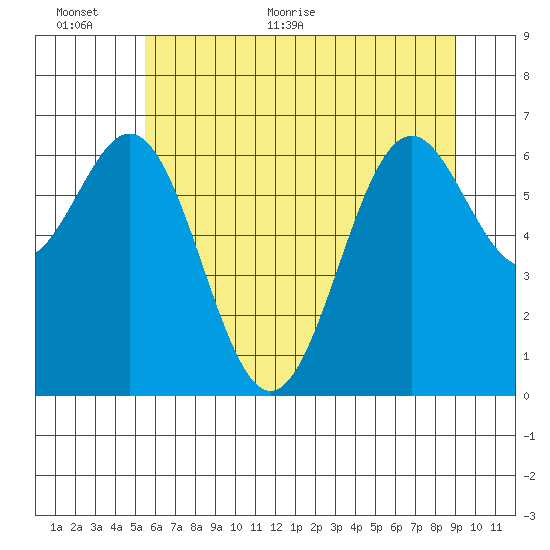 Yaquina tide chart for Wednesday, June 12, 2024