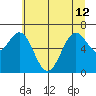 Yaquina tide chart for Wednesday, June 12, 2024