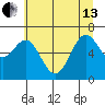 Yaquina tide chart for Thursday, June 13, 2024