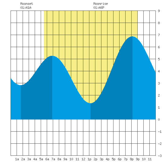 Yaquina tide chart for Friday, June 14, 2024
