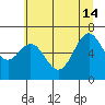 Yaquina tide chart for Friday, June 14, 2024