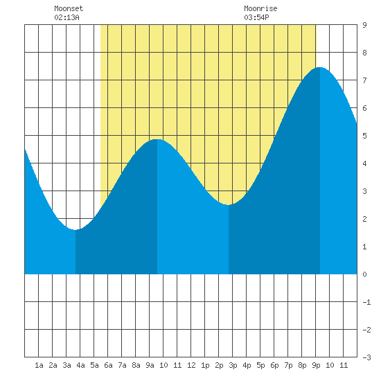 Yaquina tide chart for Sunday, June 16, 2024