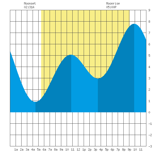 Yaquina tide chart for Monday, June 17, 2024