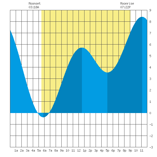 Yaquina tide chart for Wednesday, June 19, 2024