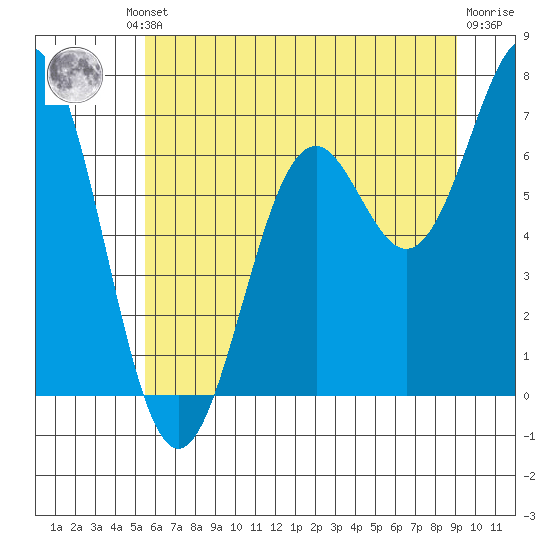 Yaquina tide chart for Friday, June 21, 2024