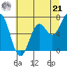 Yaquina tide chart for Friday, June 21, 2024