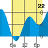 Yaquina tide chart for Saturday, June 22, 2024