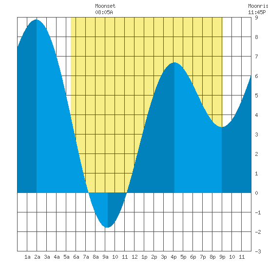Yaquina tide chart for Monday, June 24, 2024