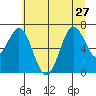Yaquina tide chart for Thursday, June 27, 2024