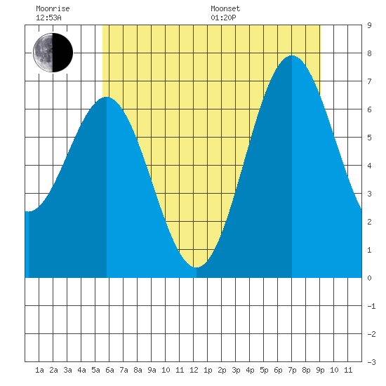 Yaquina tide chart for Friday, June 28, 2024