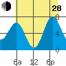 Yaquina tide chart for Friday, June 28, 2024