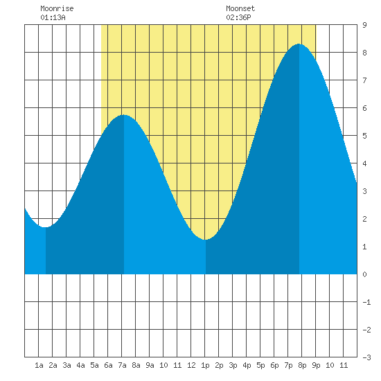 Yaquina tide chart for Saturday, June 29, 2024