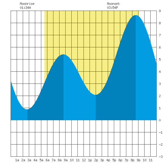 Yaquina tide chart for Sunday, June 30, 2024
