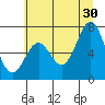 Yaquina tide chart for Sunday, June 30, 2024