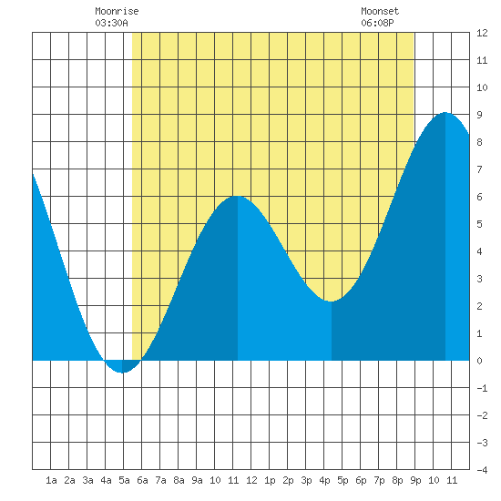 Yaquina tide chart for Monday, June 3, 2024