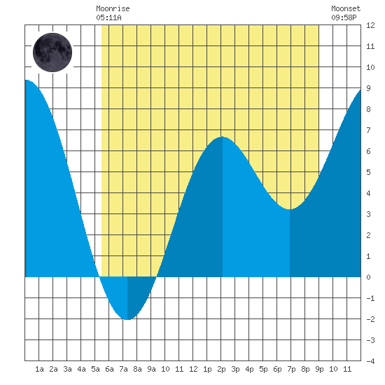 Yaquina tide chart for Thursday, June 6, 2024
