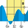 Yaquina tide chart for Saturday, June 8, 2024