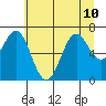 Yaquina tide chart for Wednesday, July 10, 2024
