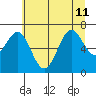 Yaquina tide chart for Thursday, July 11, 2024