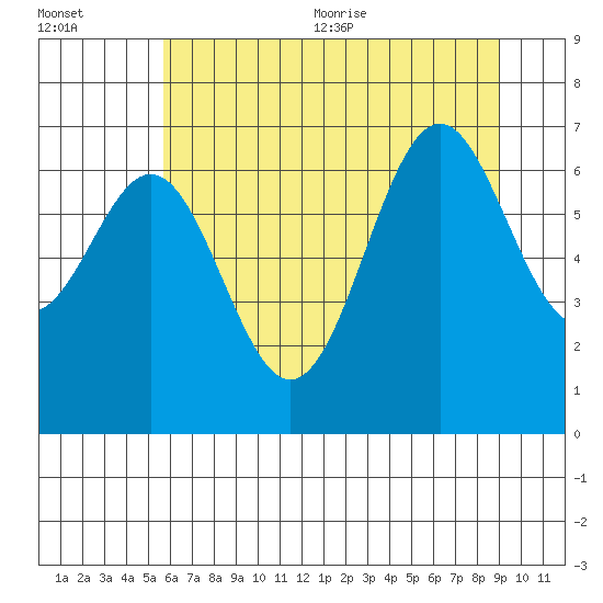 Yaquina tide chart for Friday, July 12, 2024