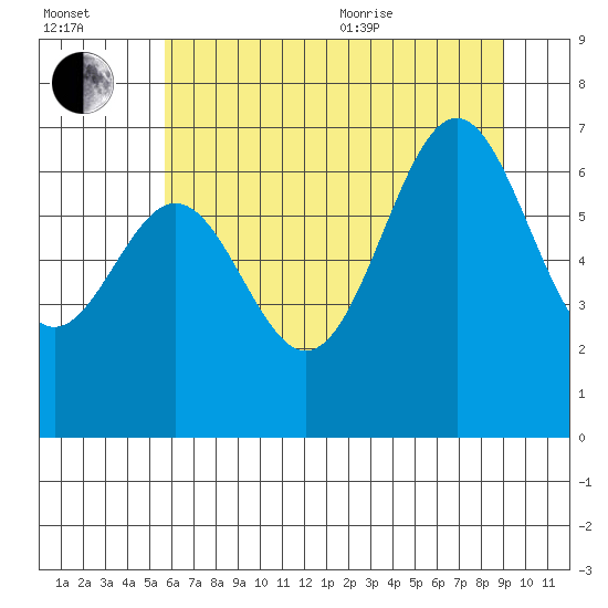 Yaquina tide chart for Saturday, July 13, 2024