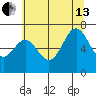 Yaquina tide chart for Saturday, July 13, 2024