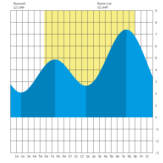 Yaquina tide chart for Sunday, July 14, 2024