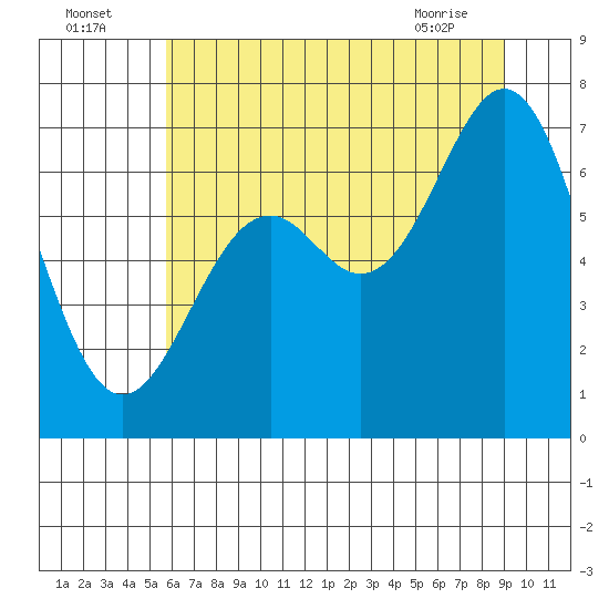 Yaquina tide chart for Tuesday, July 16, 2024