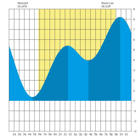 Yaquina tide chart for Wednesday, July 17, 2024