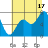 Yaquina tide chart for Wednesday, July 17, 2024