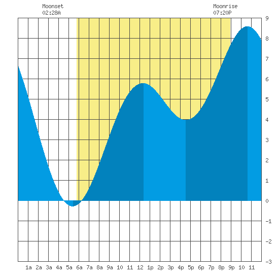 Yaquina tide chart for Thursday, July 18, 2024