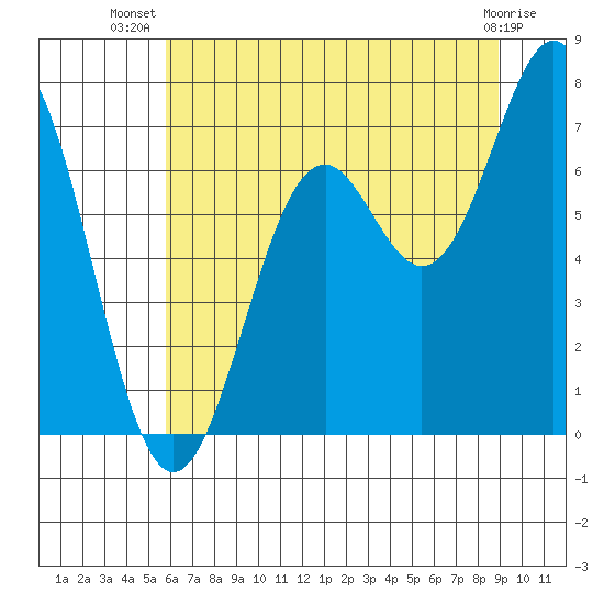 Yaquina tide chart for Friday, July 19, 2024