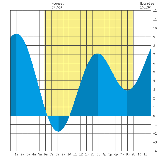 Yaquina tide chart for Monday, July 22, 2024