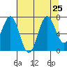 Yaquina tide chart for Thursday, July 25, 2024