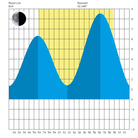 Yaquina tide chart for Saturday, July 27, 2024