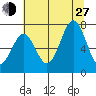 Yaquina tide chart for Saturday, July 27, 2024