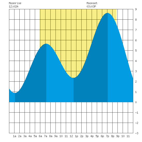Yaquina tide chart for Sunday, July 28, 2024