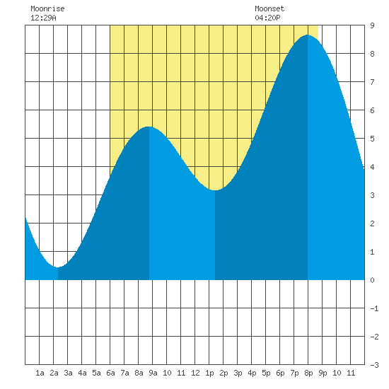 Yaquina tide chart for Monday, July 29, 2024