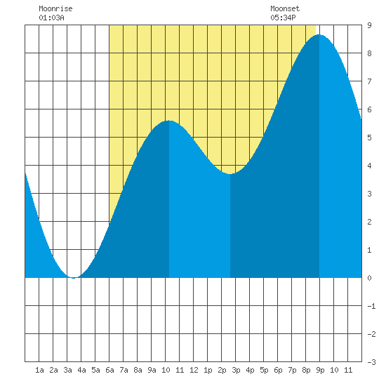 Yaquina tide chart for Tuesday, July 30, 2024
