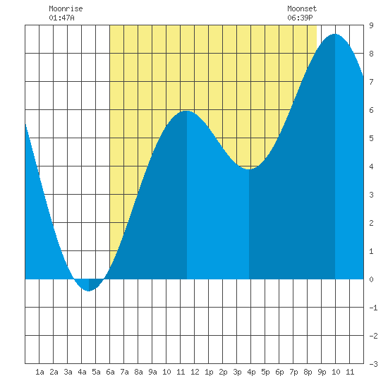 Yaquina tide chart for Wednesday, July 31, 2024