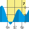 Yaquina tide chart for Sunday, July 7, 2024