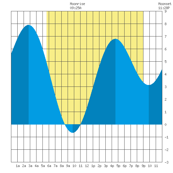 Yaquina tide chart for Tuesday, July 9, 2024