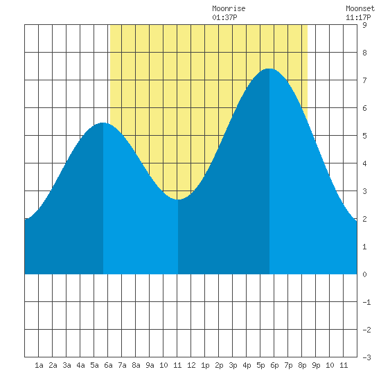 Yaquina tide chart for Sunday, August 11, 2024