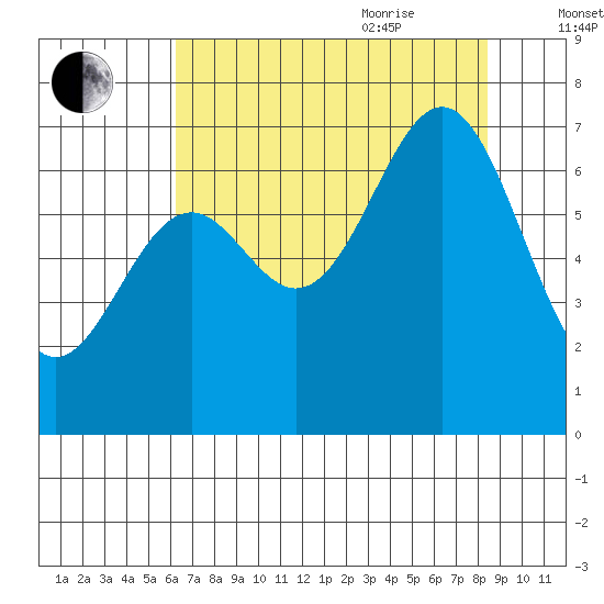 Yaquina tide chart for Monday, August 12, 2024